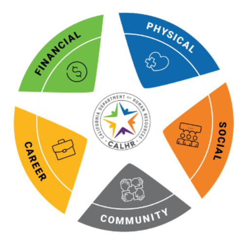 Wheel that shows five elements of wellbeing: financial, physical, social, community, and career with the CalHR logo in the center.